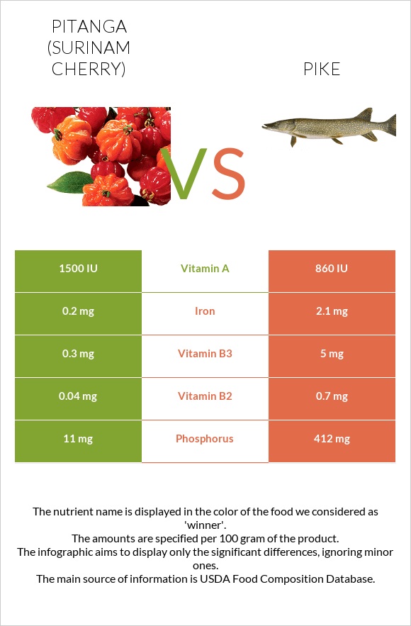 Pitanga (Surinam cherry) vs Pike infographic