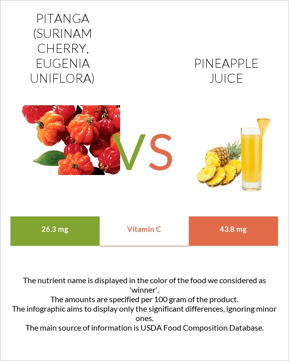 Pitanga (Surinam cherry) vs Pineapple juice infographic