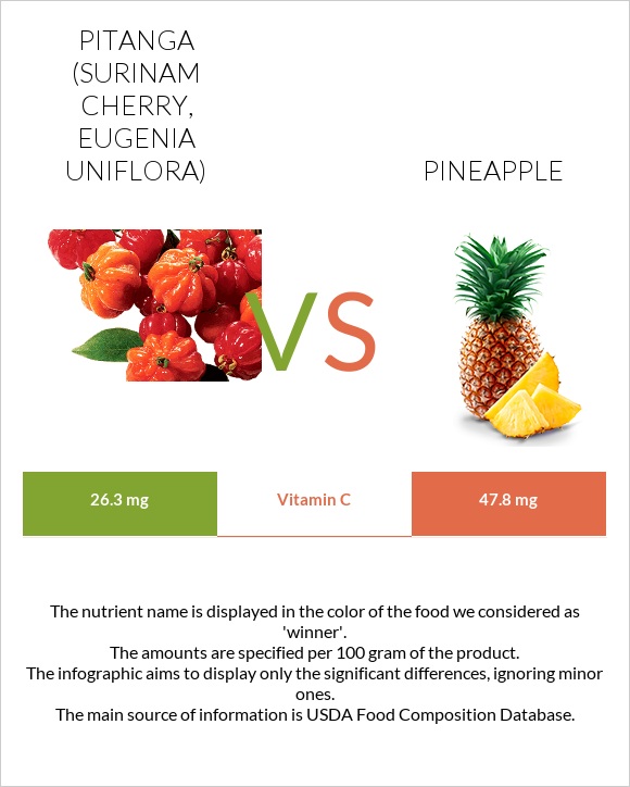 Pitanga (Surinam cherry) vs Pineapple infographic