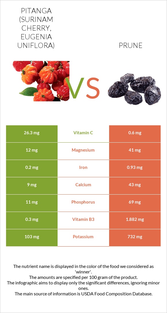 Pitanga (Surinam cherry) vs Prunes infographic