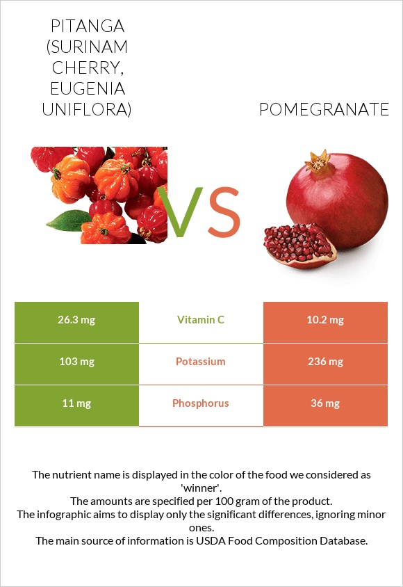 Pitanga (Surinam cherry) vs Pomegranate infographic