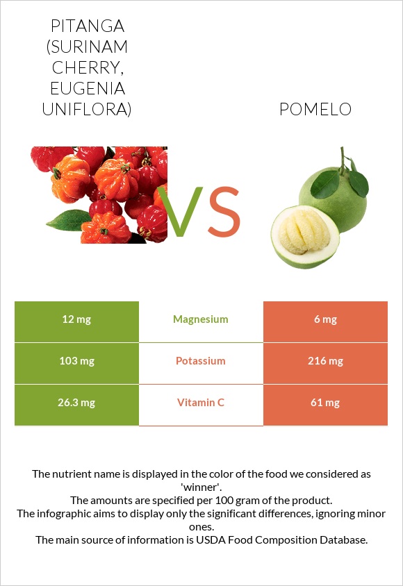 Pitanga (Surinam cherry) vs Pomelo infographic