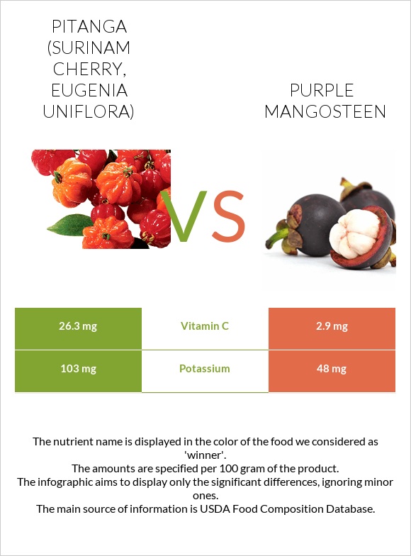 Պիտանգա vs Purple mangosteen infographic