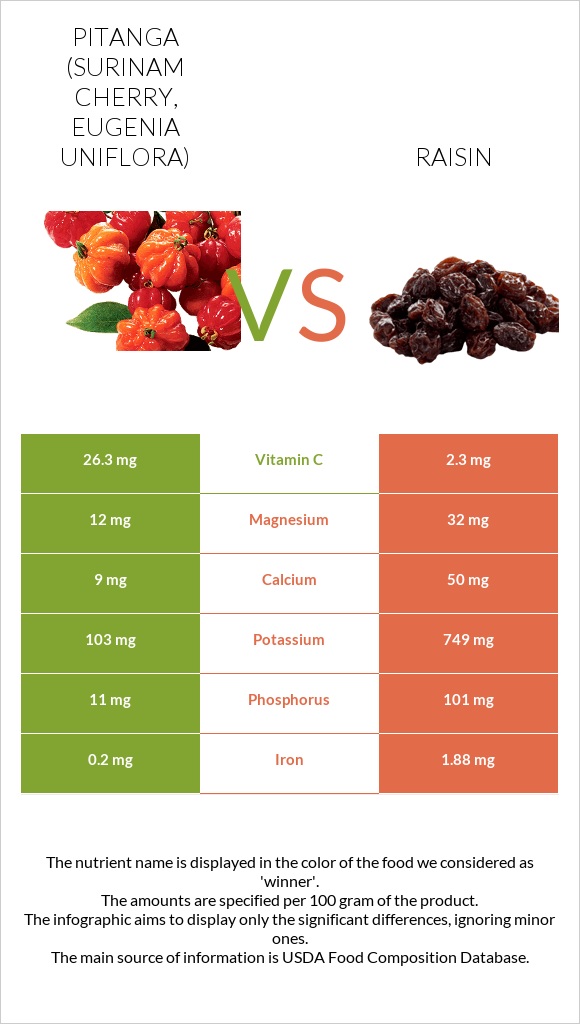 Pitanga (Surinam cherry) vs Raisin infographic
