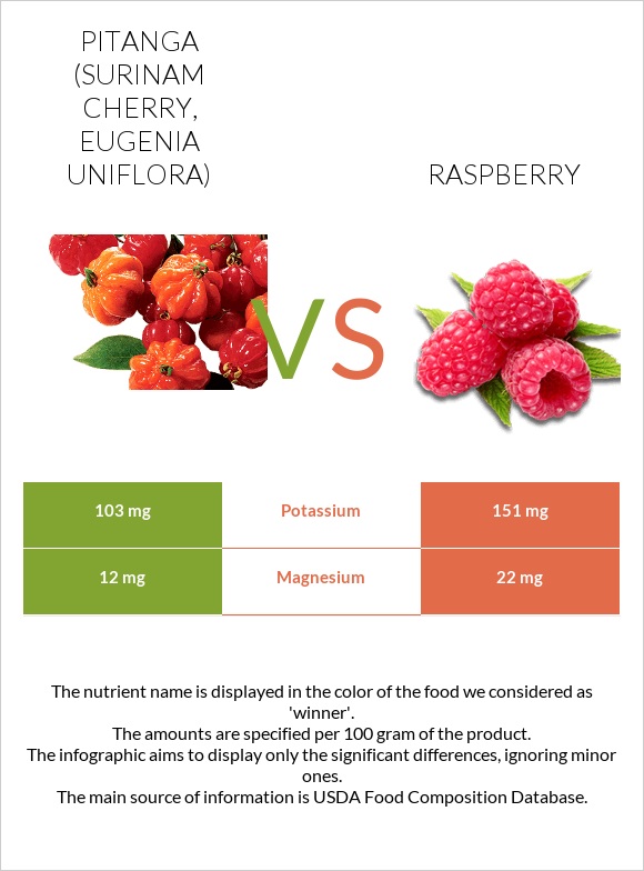 Pitanga (Surinam cherry) vs Raspberry infographic