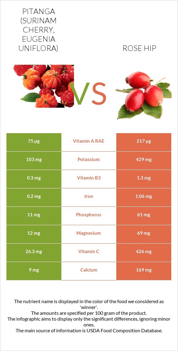 Pitanga (Surinam cherry) vs Rose hip infographic