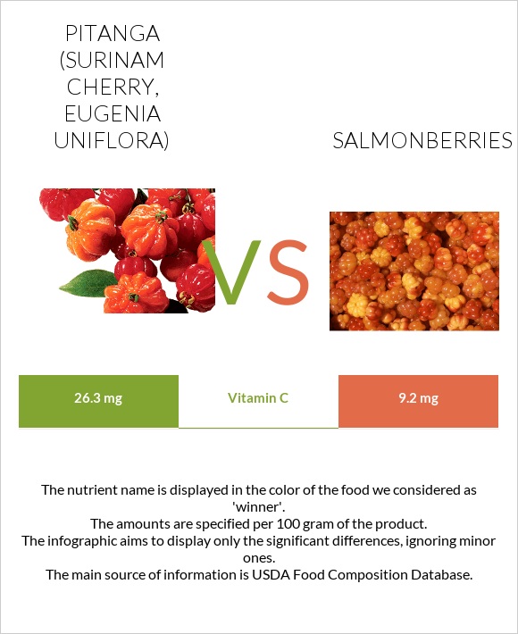 Պիտանգա vs Salmonberries infographic