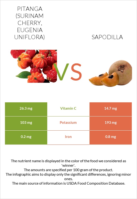 Pitanga (Surinam cherry) vs Sapodilla infographic