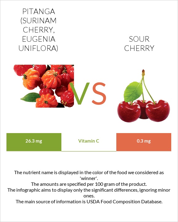 Pitanga (Surinam cherry) vs Sour cherry infographic