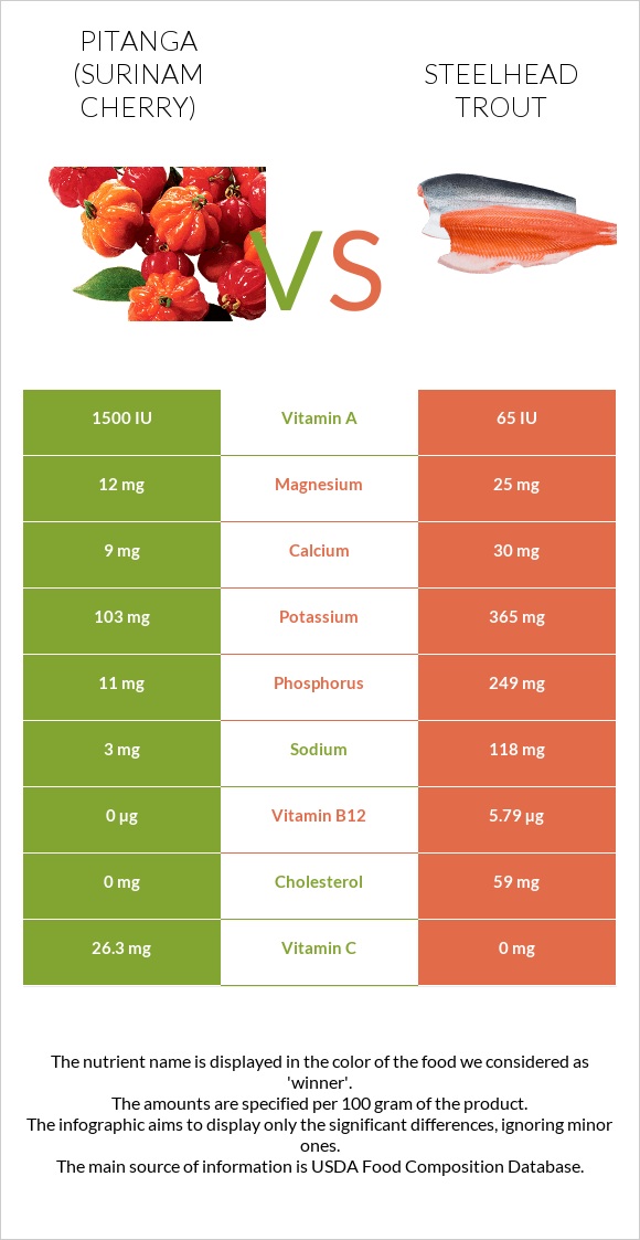 Pitanga (Surinam cherry) vs Steelhead trout infographic