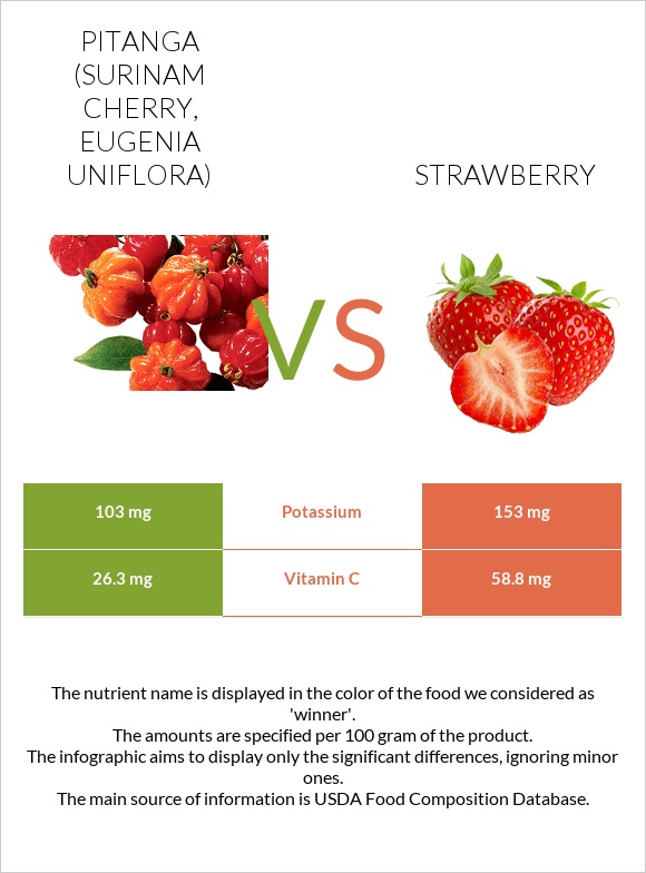 Pitanga (Surinam cherry) vs Strawberry infographic