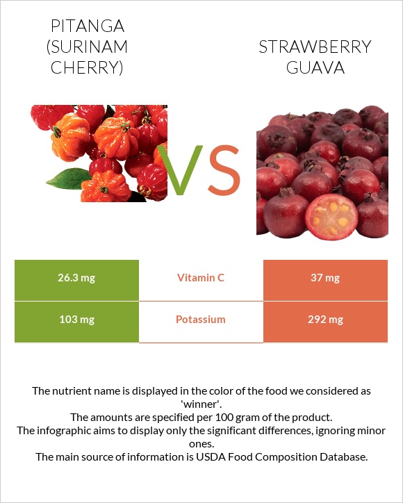 Պիտանգա vs Ելակի գուավա infographic