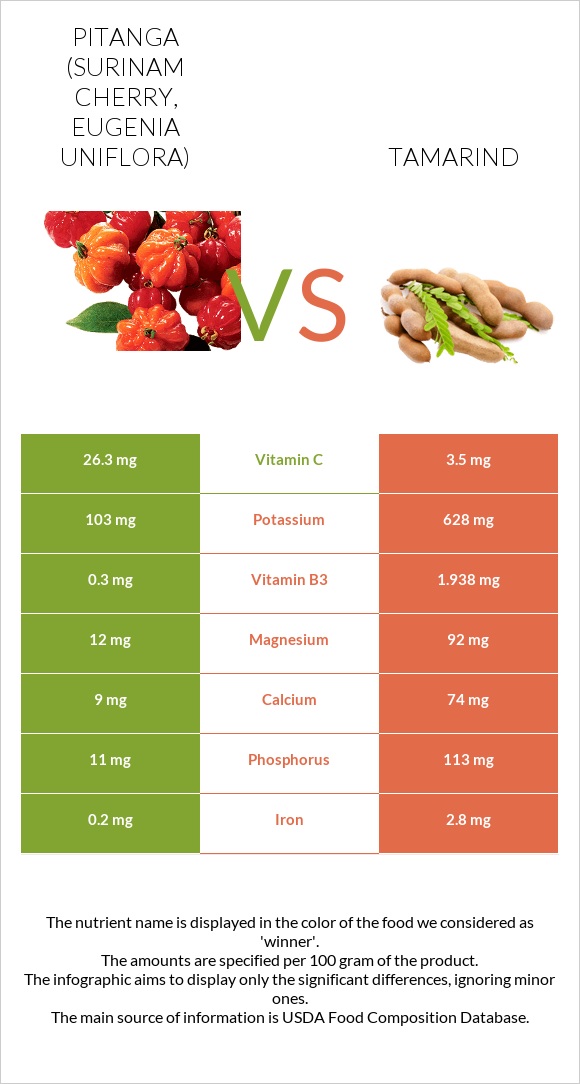 Pitanga (Surinam cherry) vs Tamarind infographic