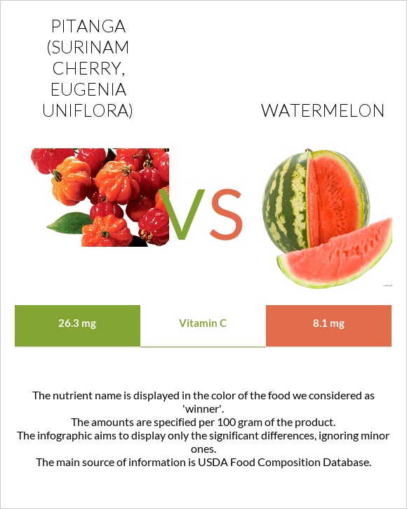 Pitanga (Surinam cherry) vs Watermelon infographic