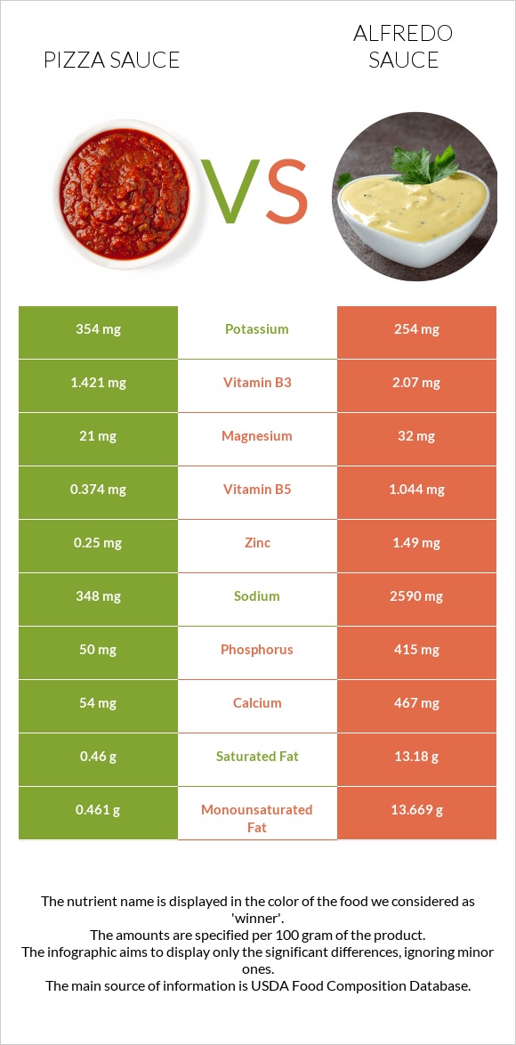 Պիցցայի սոուս vs Ալֆրեդո սոուս infographic