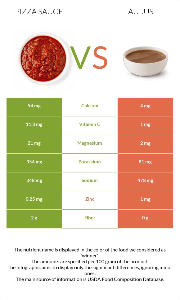 Pizza sauce vs Au jus infographic