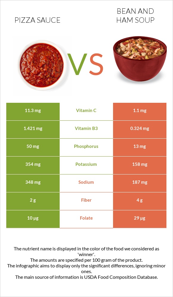 Pizza sauce vs Bean and ham soup infographic