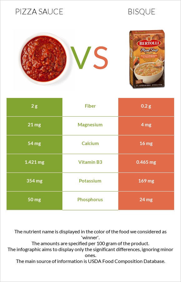Pizza sauce vs Bisque infographic