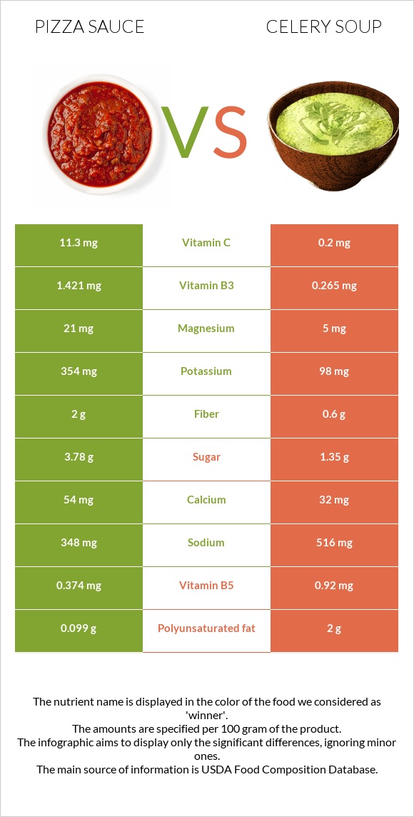 Pizza sauce vs Celery soup infographic