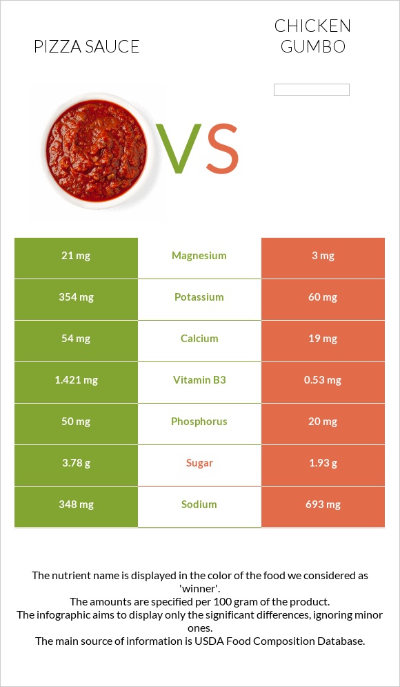 Պիցցայի սոուս vs Հավի գամբո infographic