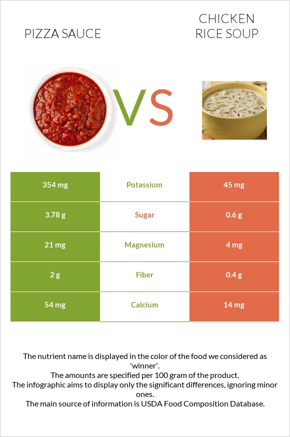 Պիցցայի սոուս vs Հավի մսով և բրնձով ապուր infographic