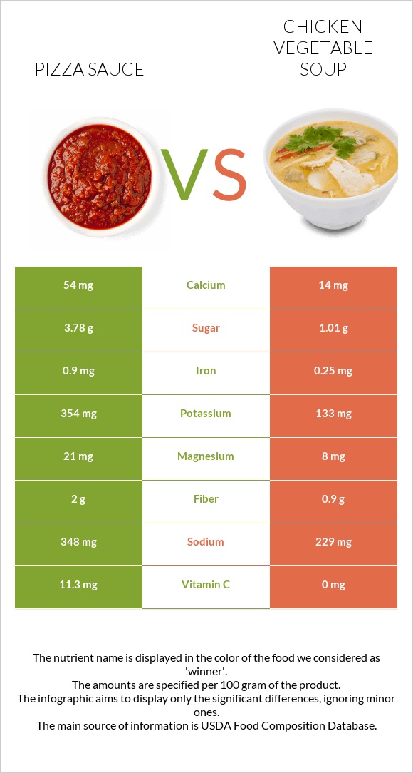 Պիցցայի սոուս vs Հավի մսով և բանջարեղենով ապուր infographic