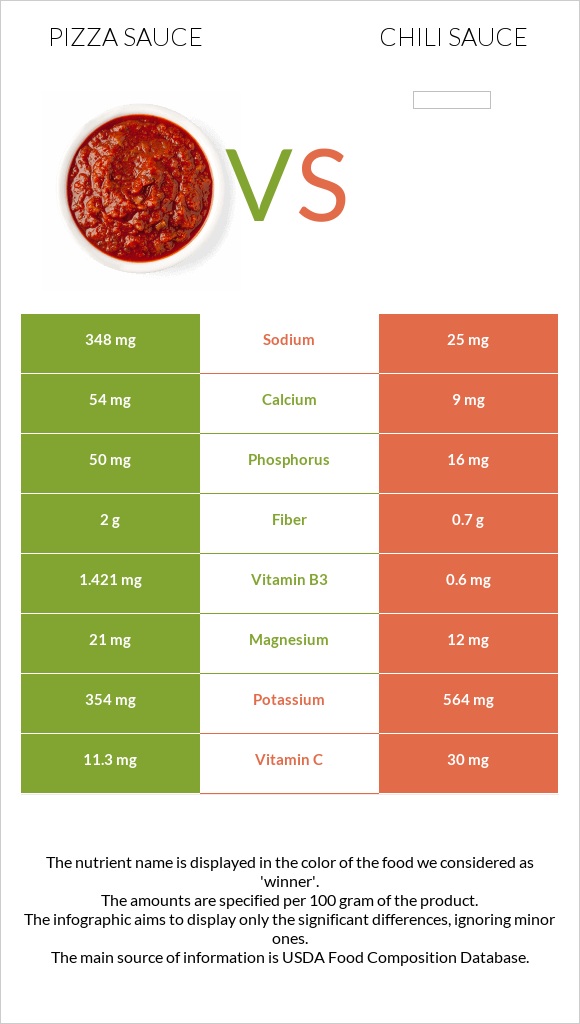 Pizza sauce vs Chili sauce infographic