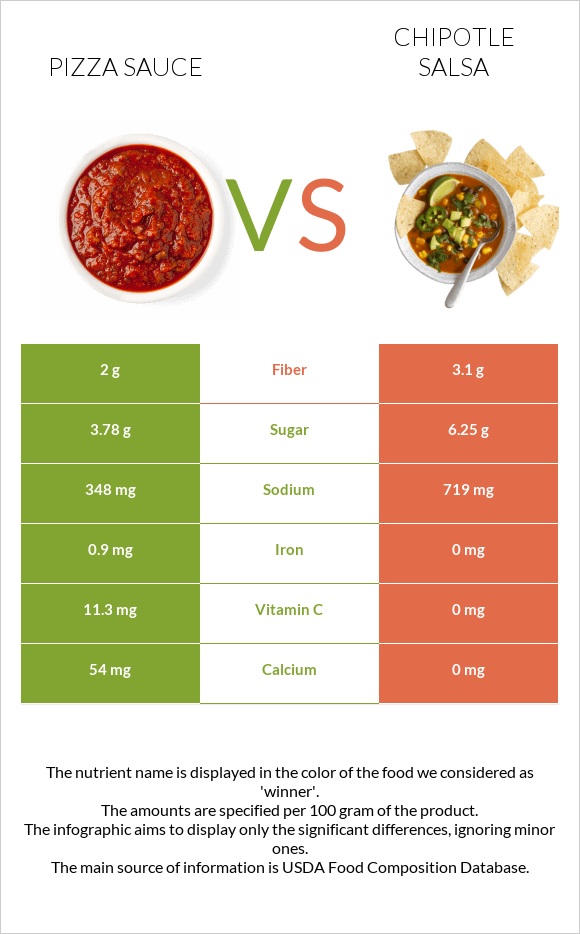 Պիցցայի սոուս vs Chipotle salsa infographic