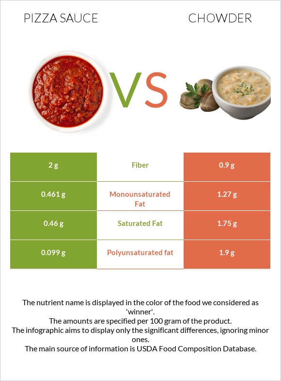 Pizza sauce vs Chowder infographic
