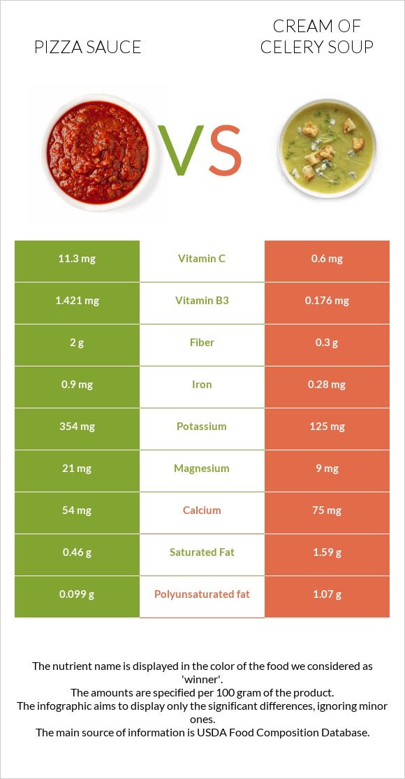 Pizza sauce vs Cream of celery soup infographic
