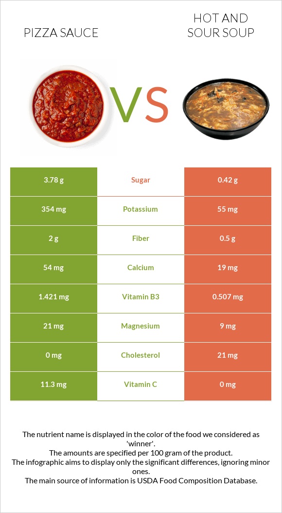 Pizza sauce vs Hot and sour soup infographic