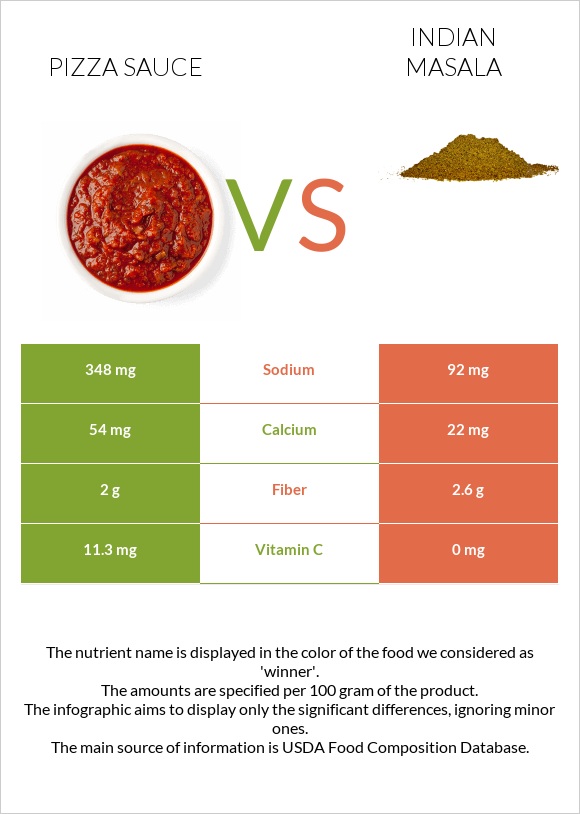 Pizza sauce vs Indian masala infographic