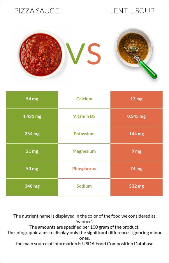 Pizza sauce vs Lentil soup infographic