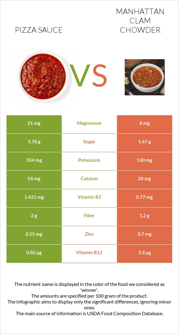 Pizza sauce vs Manhattan Clam Chowder infographic