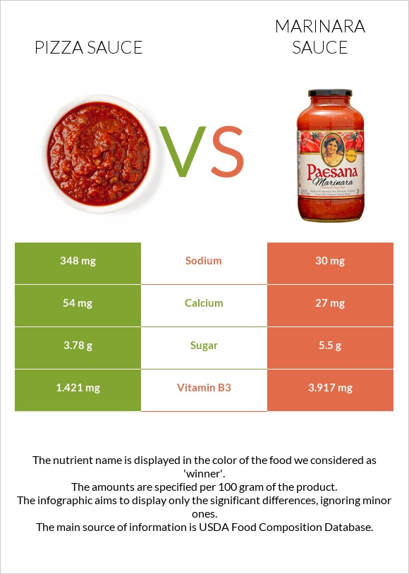 Pizza sauce vs Marinara sauce infographic