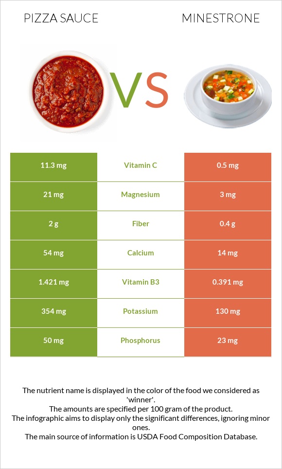 Pizza sauce vs Minestrone infographic