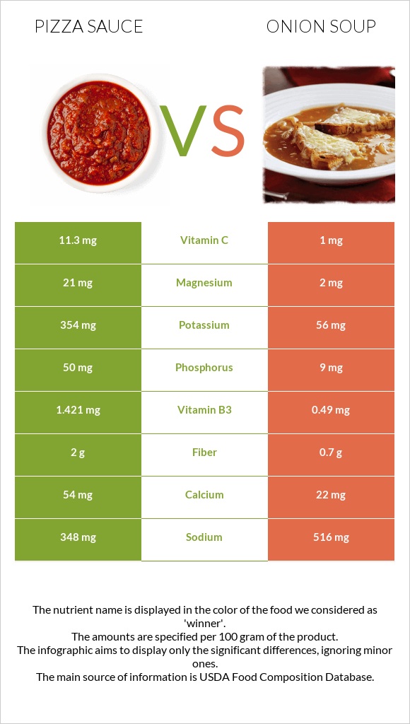Pizza sauce vs Onion soup infographic