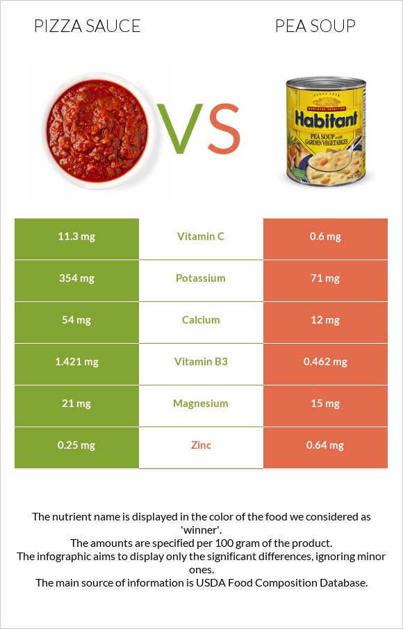 Pizza sauce vs Pea soup infographic