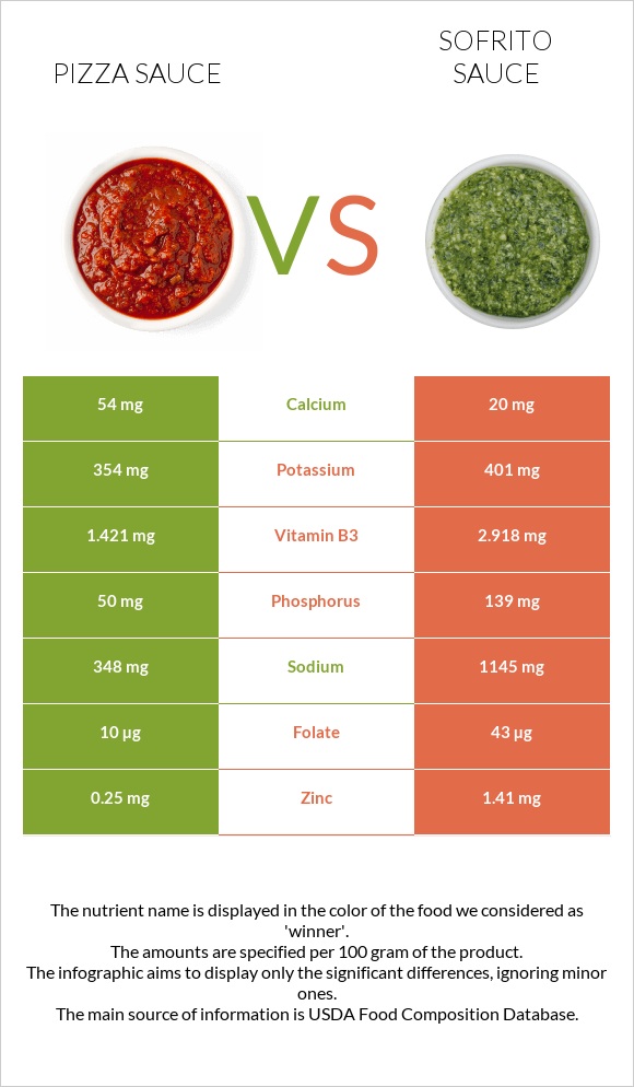 Pizza sauce vs Sofrito sauce infographic