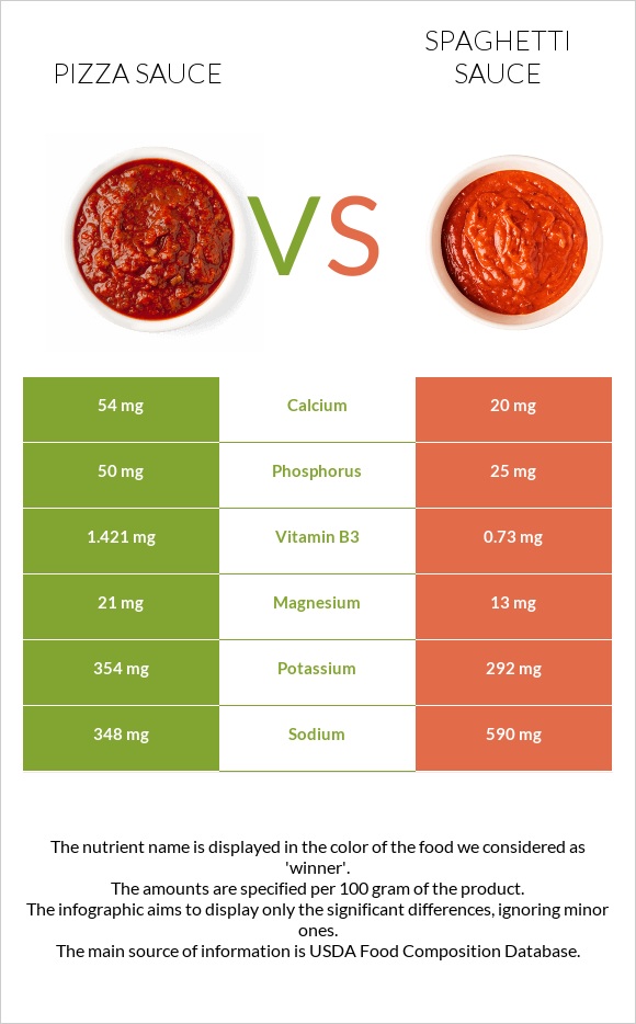 Pizza sauce vs Spaghetti sauce infographic