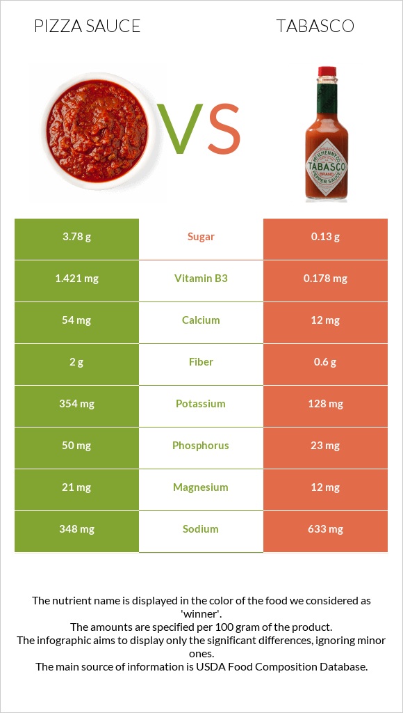 Pizza sauce vs Tabasco infographic