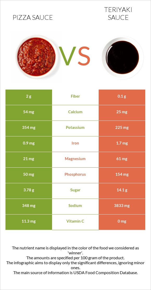 Pizza sauce vs Teriyaki sauce infographic