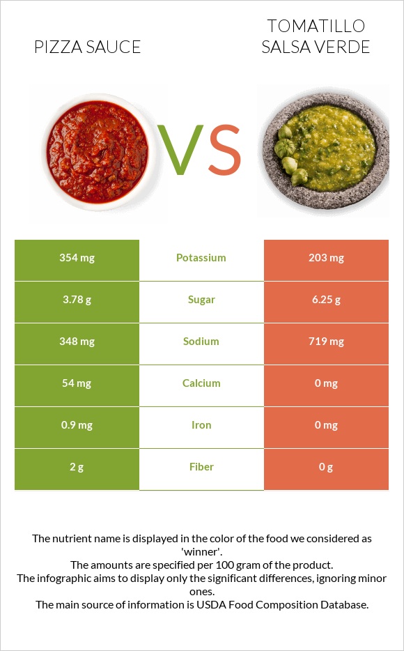 Պիցցայի սոուս vs Tomatillo Salsa Verde infographic