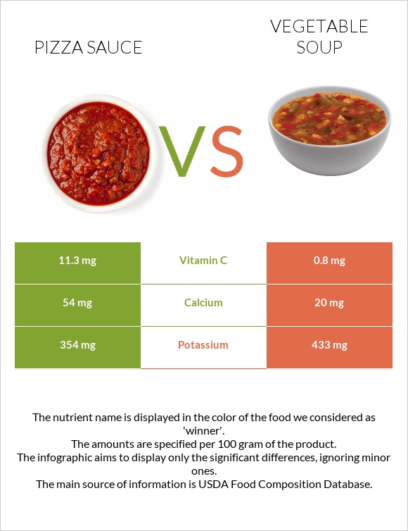 Պիցցայի սոուս vs Բանջարեղենով ապուր infographic