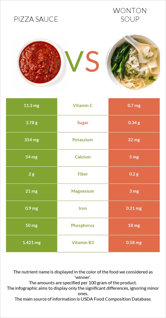 Պիցցայի սոուս vs Wonton soup infographic