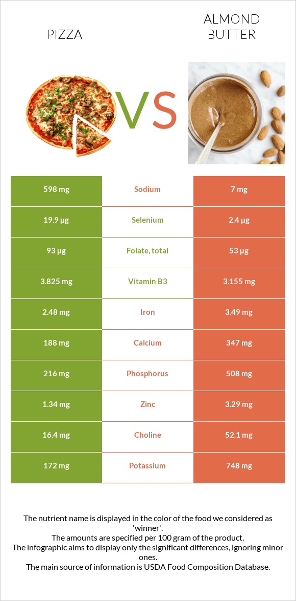 Պիցցա vs Նուշի յուղ infographic