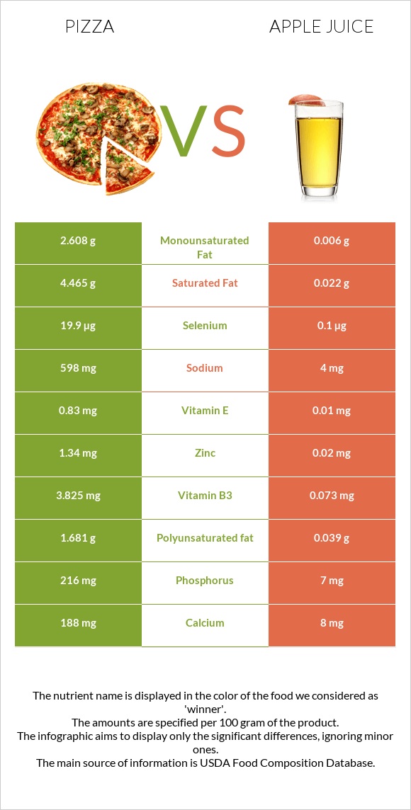 Pizza vs Apple juice infographic