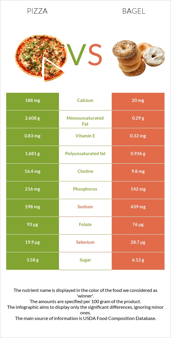 Պիցցա vs Օղաբլիթ infographic