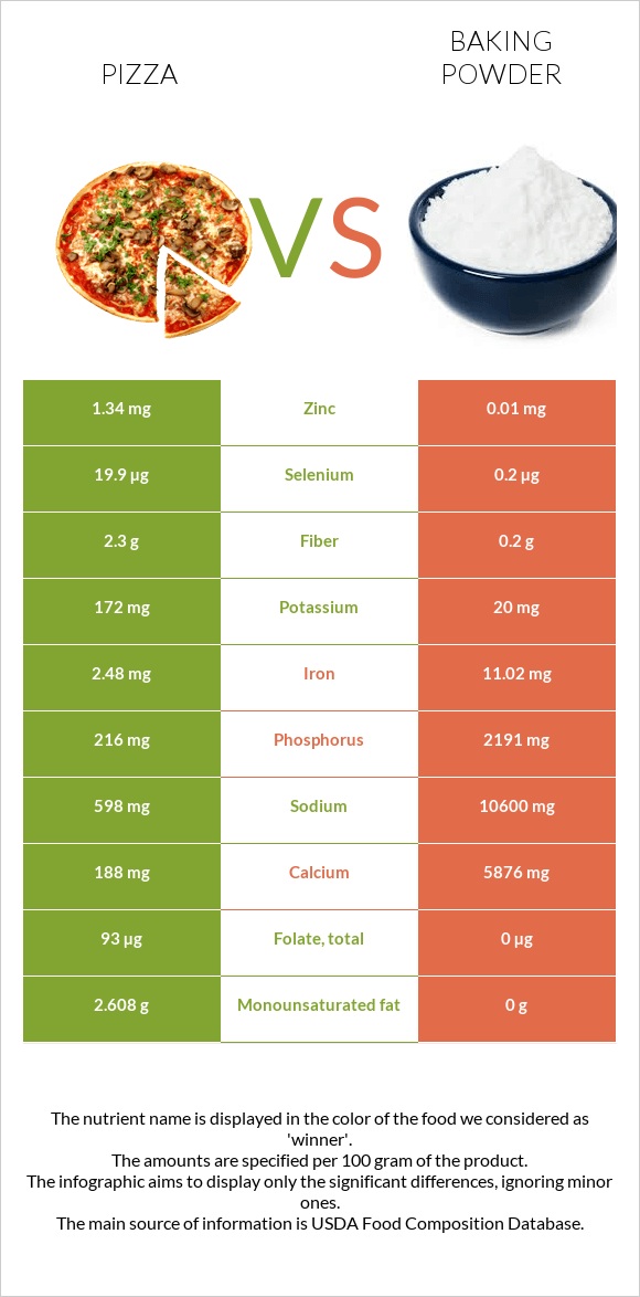 Պիցցա vs Փխրեցուցիչ infographic