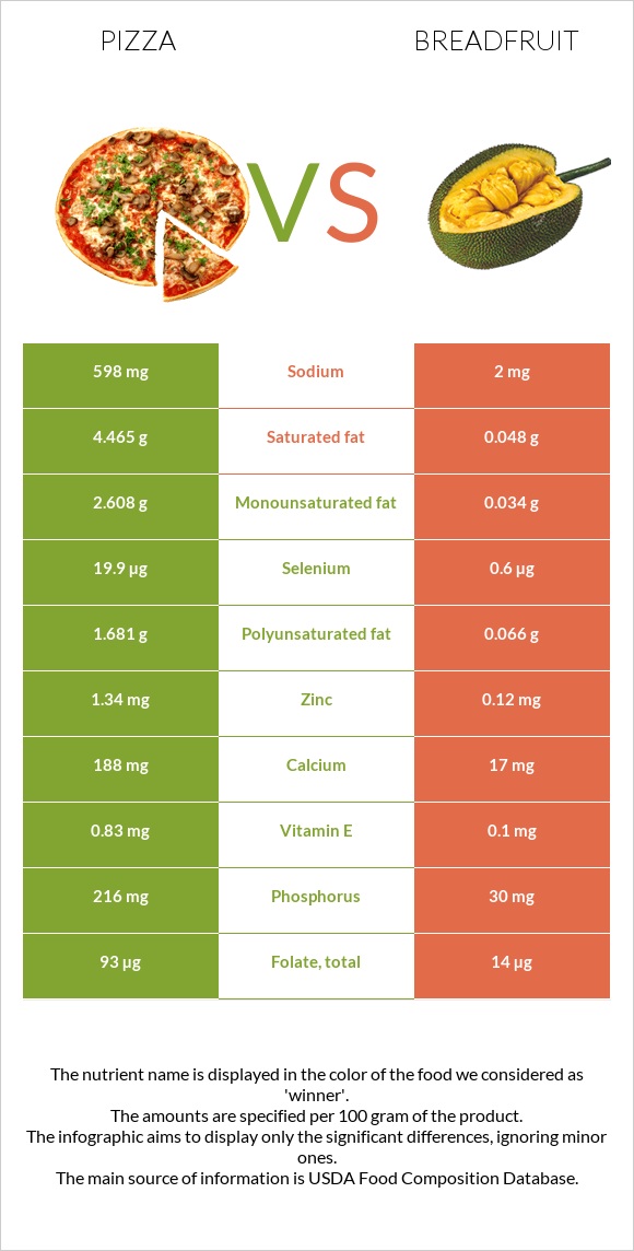 Pizza vs Breadfruit infographic